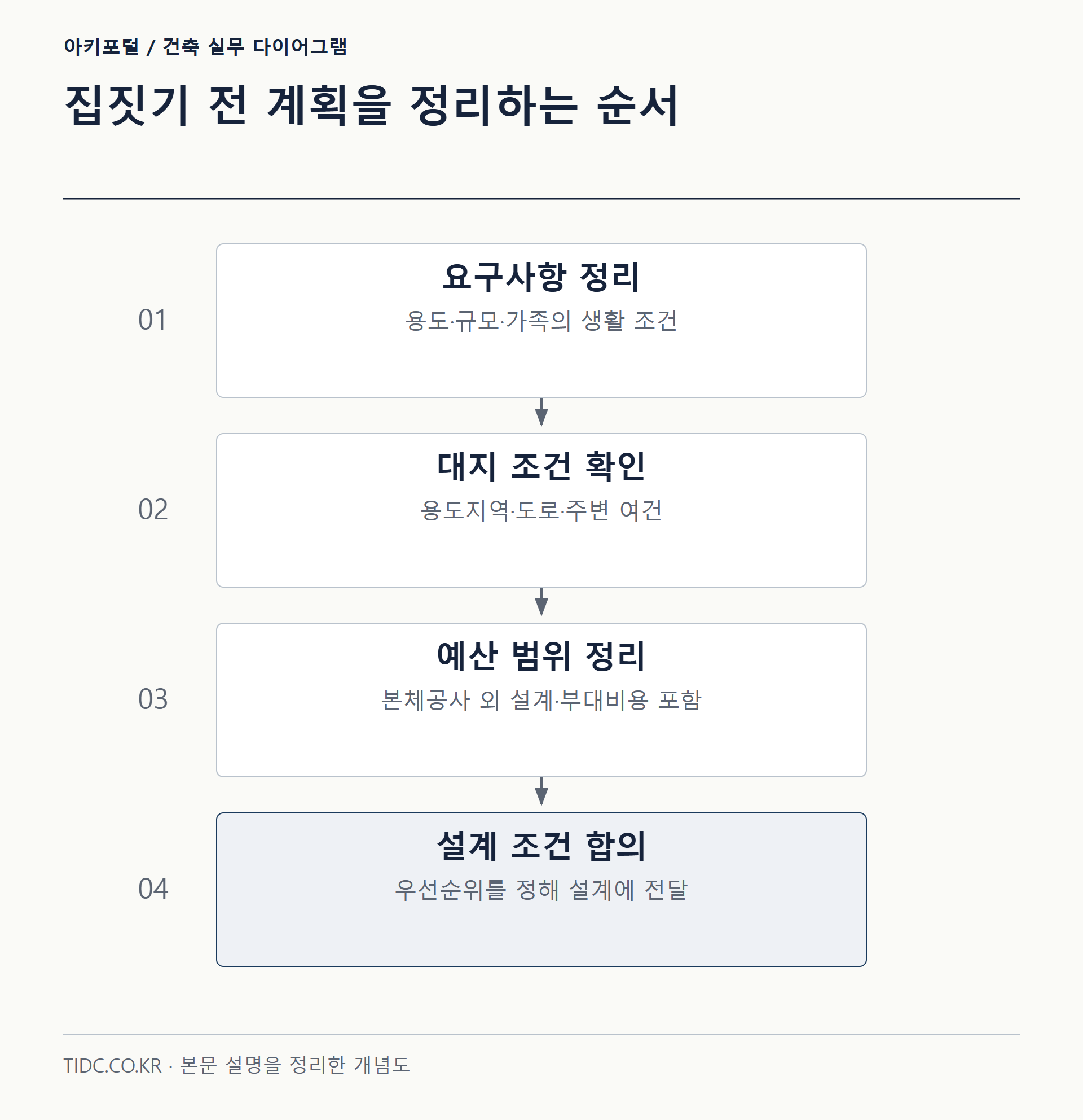 집짓기 전 계획을 정리하는 순서