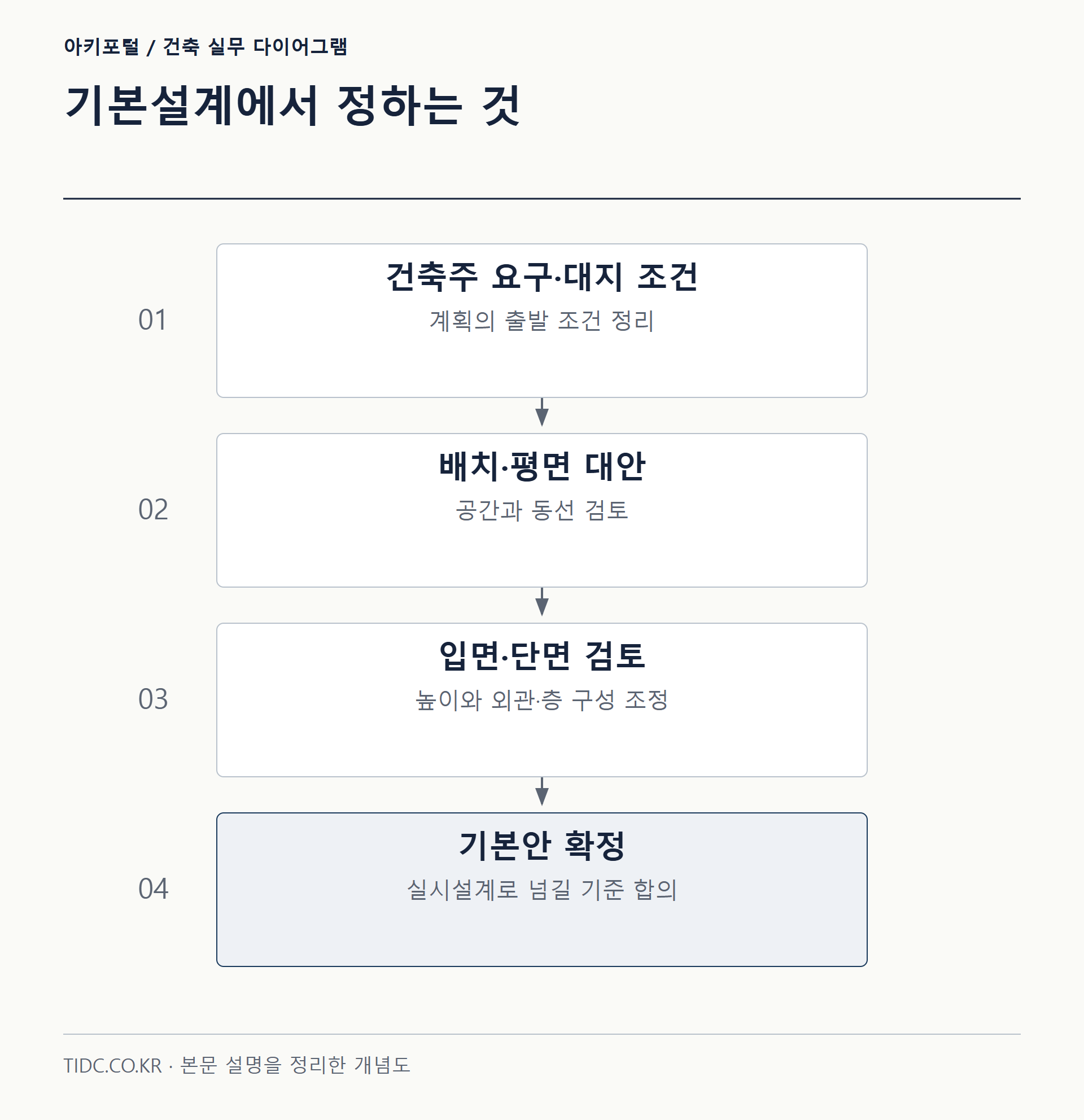 기본설계에서 정하는 것