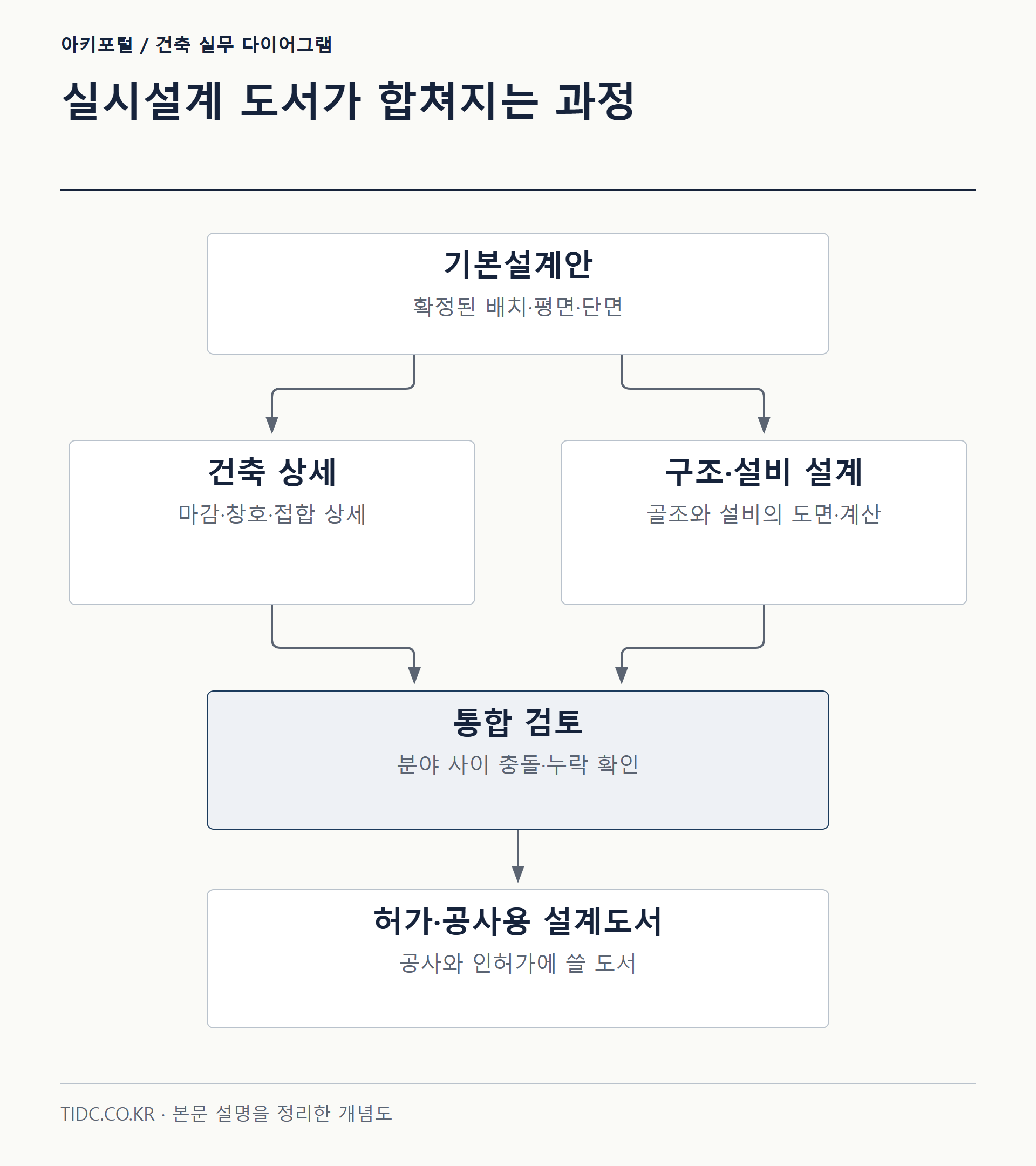 실시설계 도서가 합쳐지는 과정