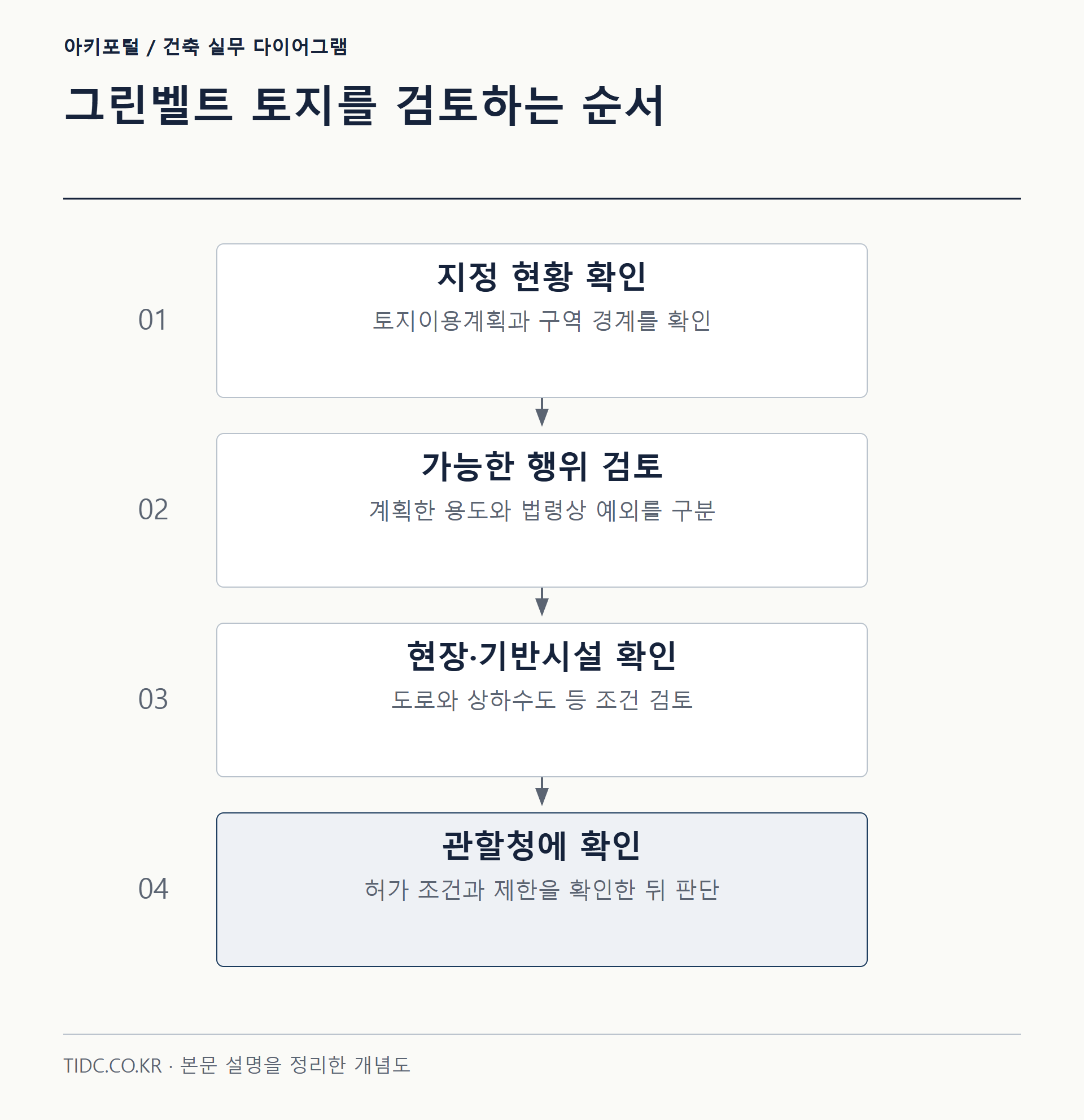 그린벨트 토지를 검토하는 순서
