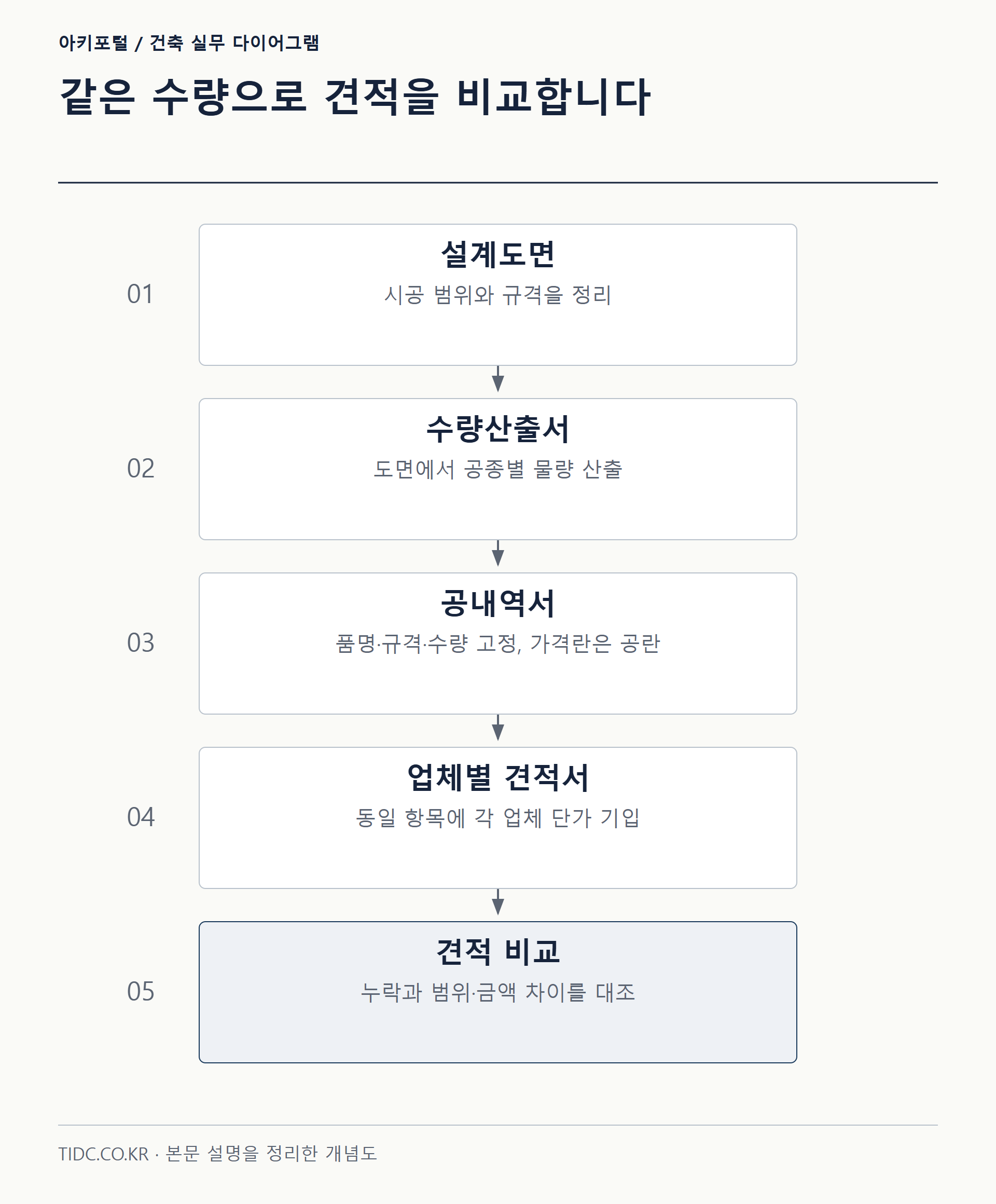 같은 수량으로 견적을 비교합니다