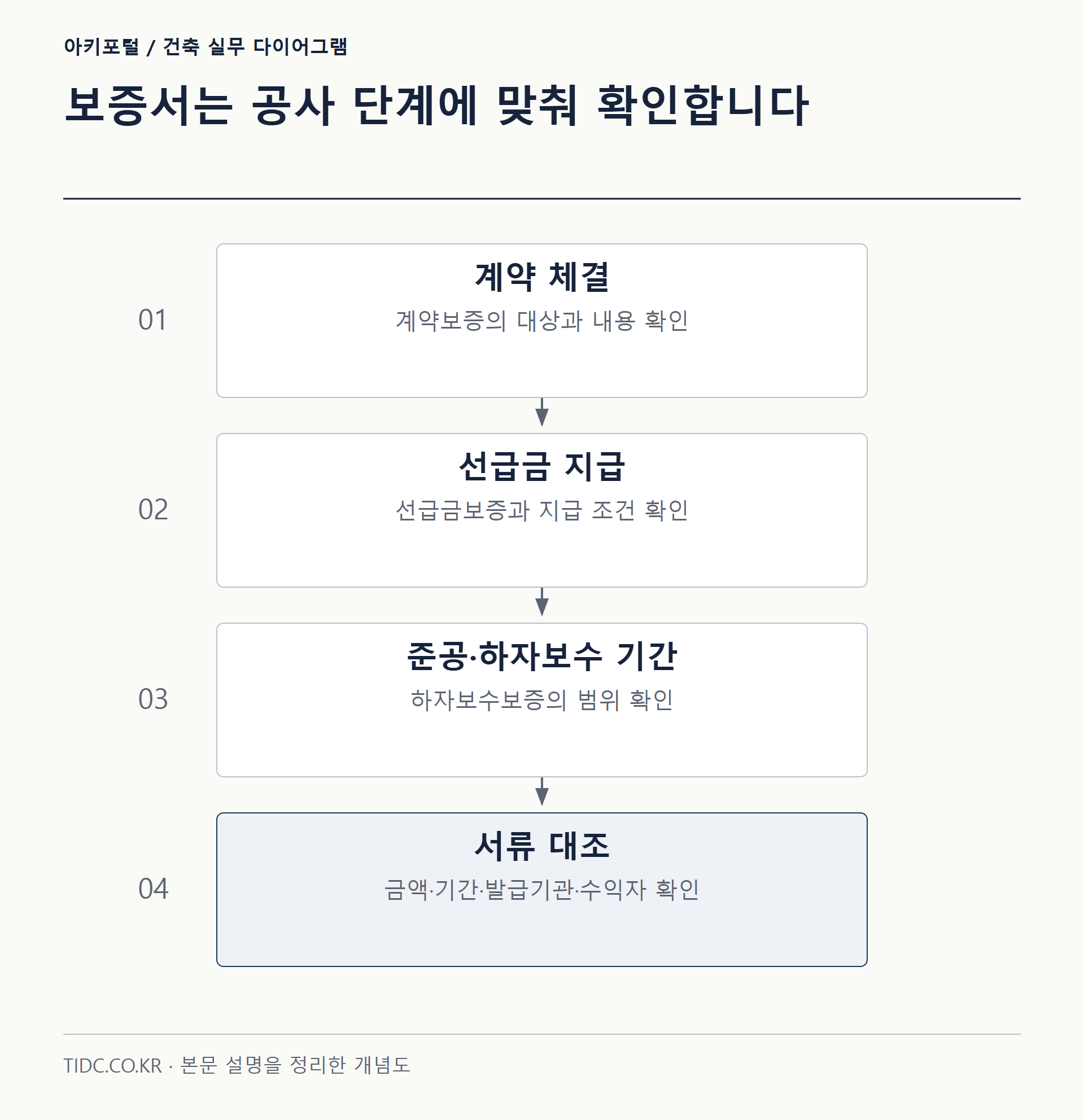 보증서는 공사 단계에 맞춰 확인합니다