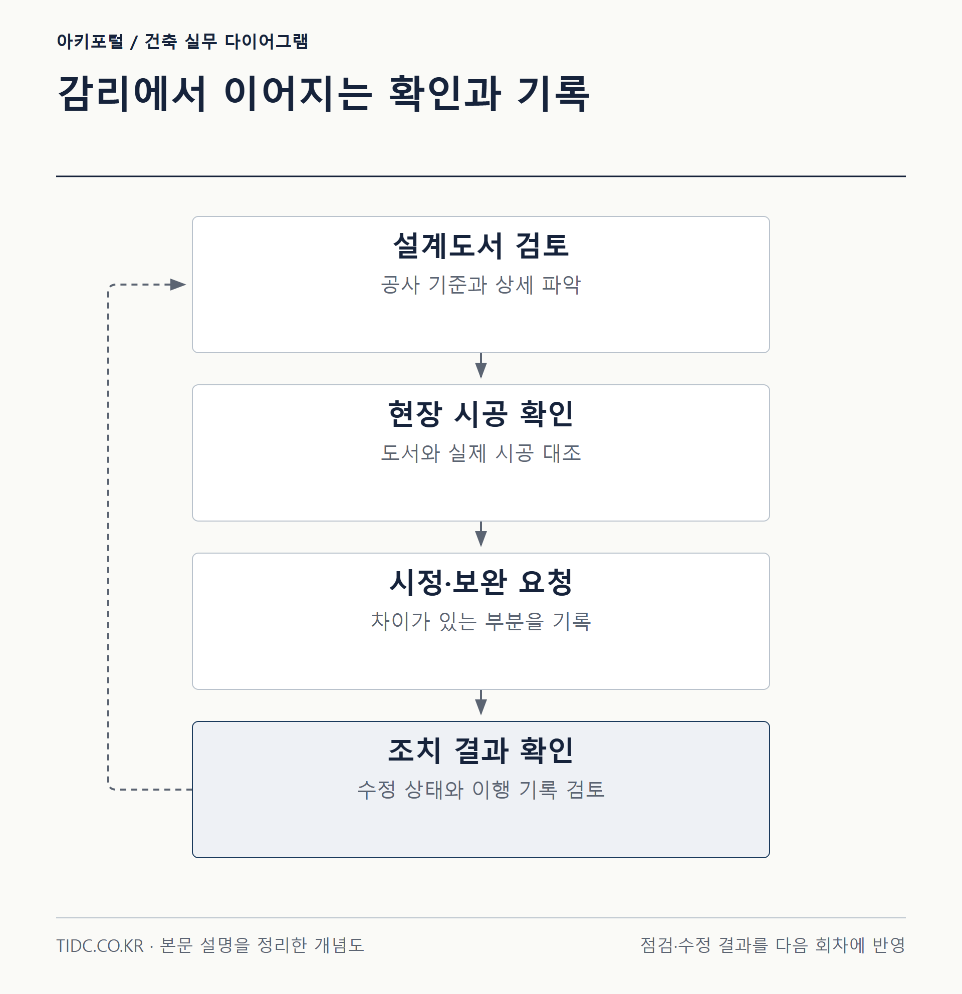 감리에서 이어지는 확인과 기록