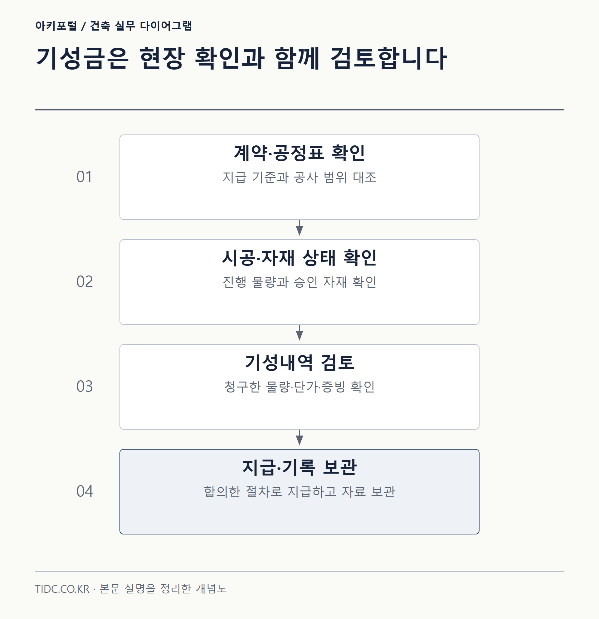 기성금은 현장 확인과 함께 검토합니다