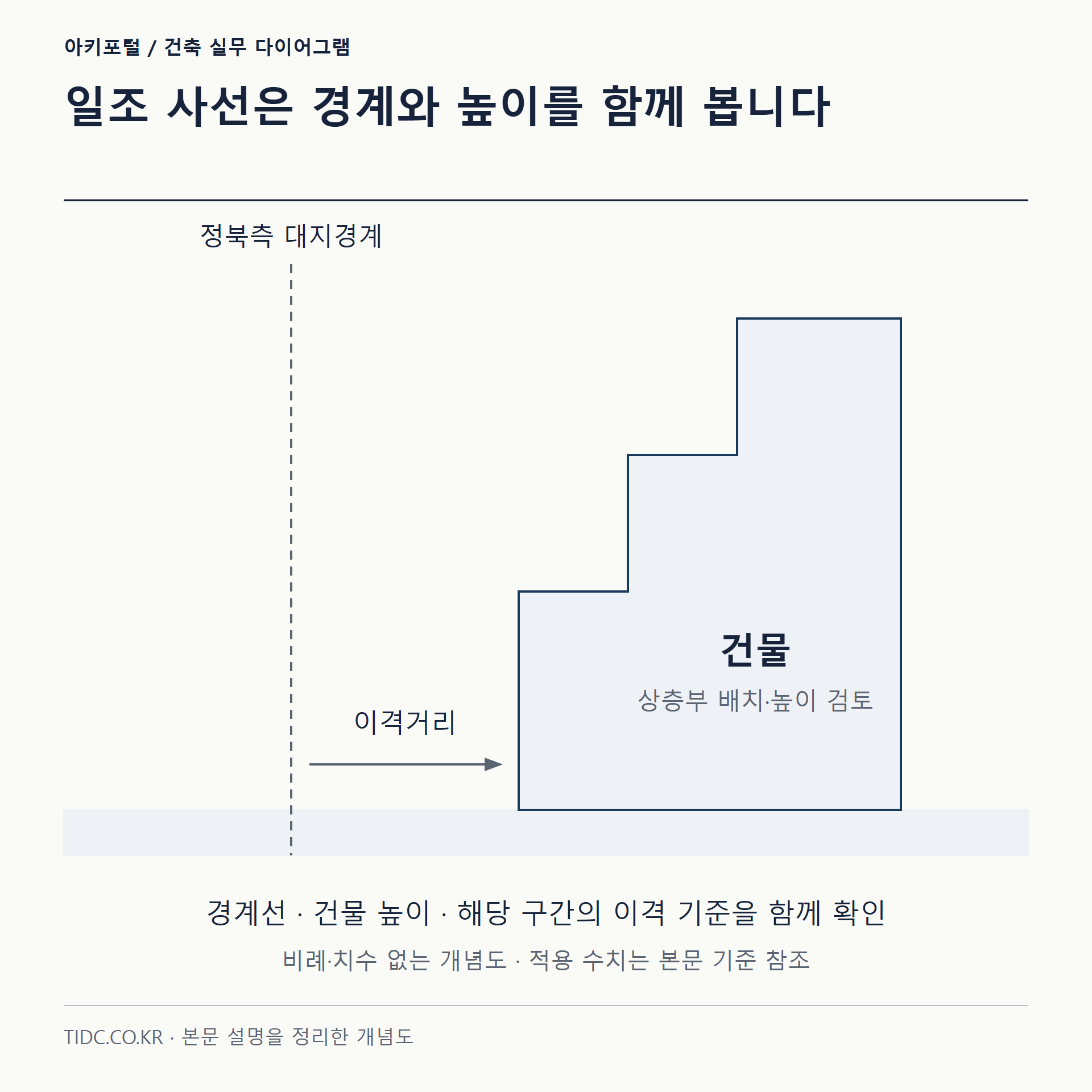 일조 사선은 경계와 높이를 함께 봅니다
