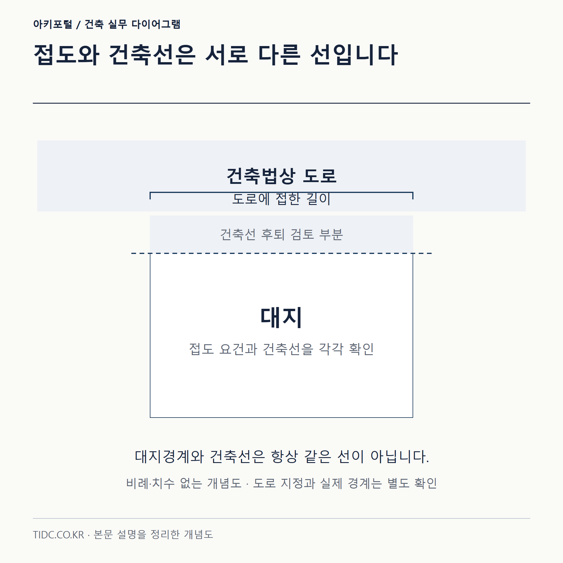 접도와 건축선은 서로 다른 선입니다