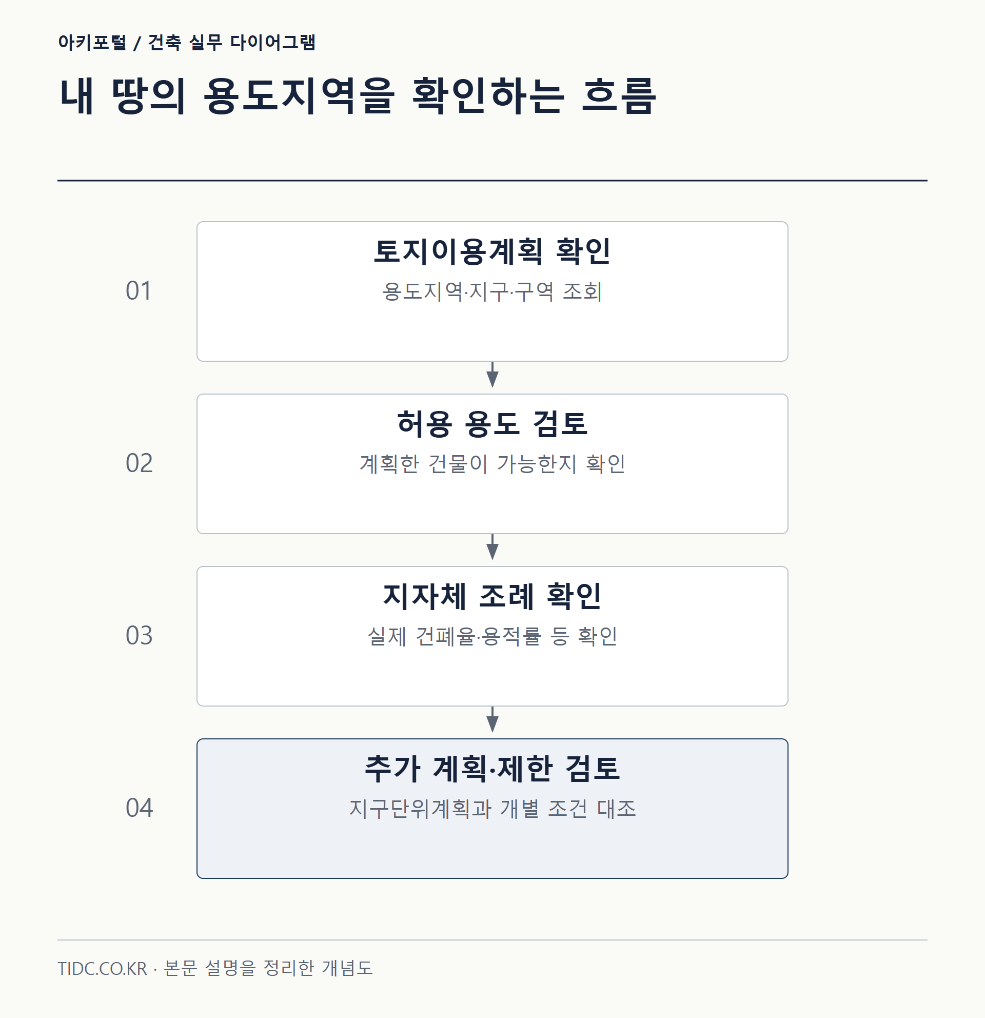 내 땅의 용도지역을 확인하는 흐름