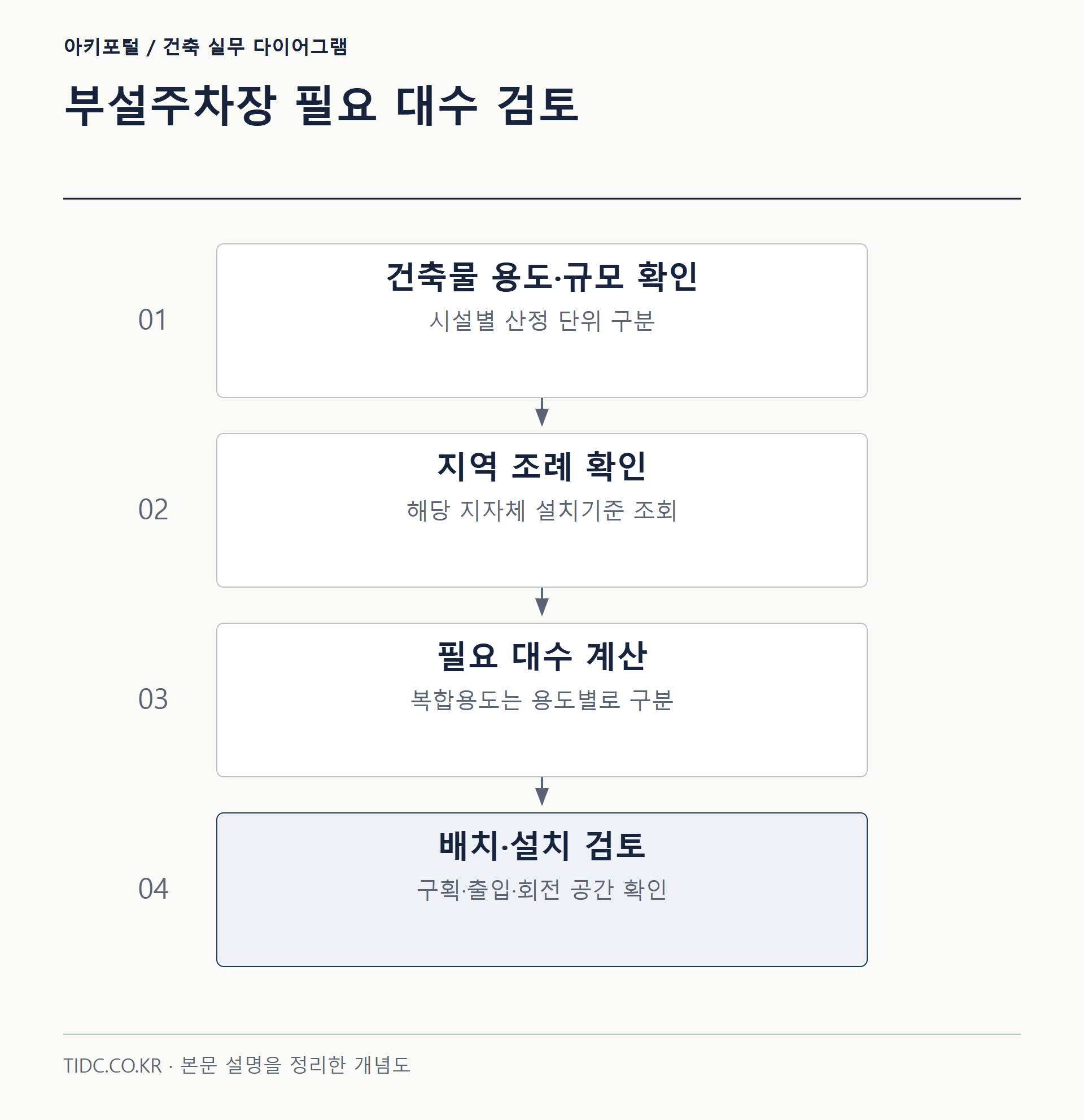 부설주차장 필요 대수 검토