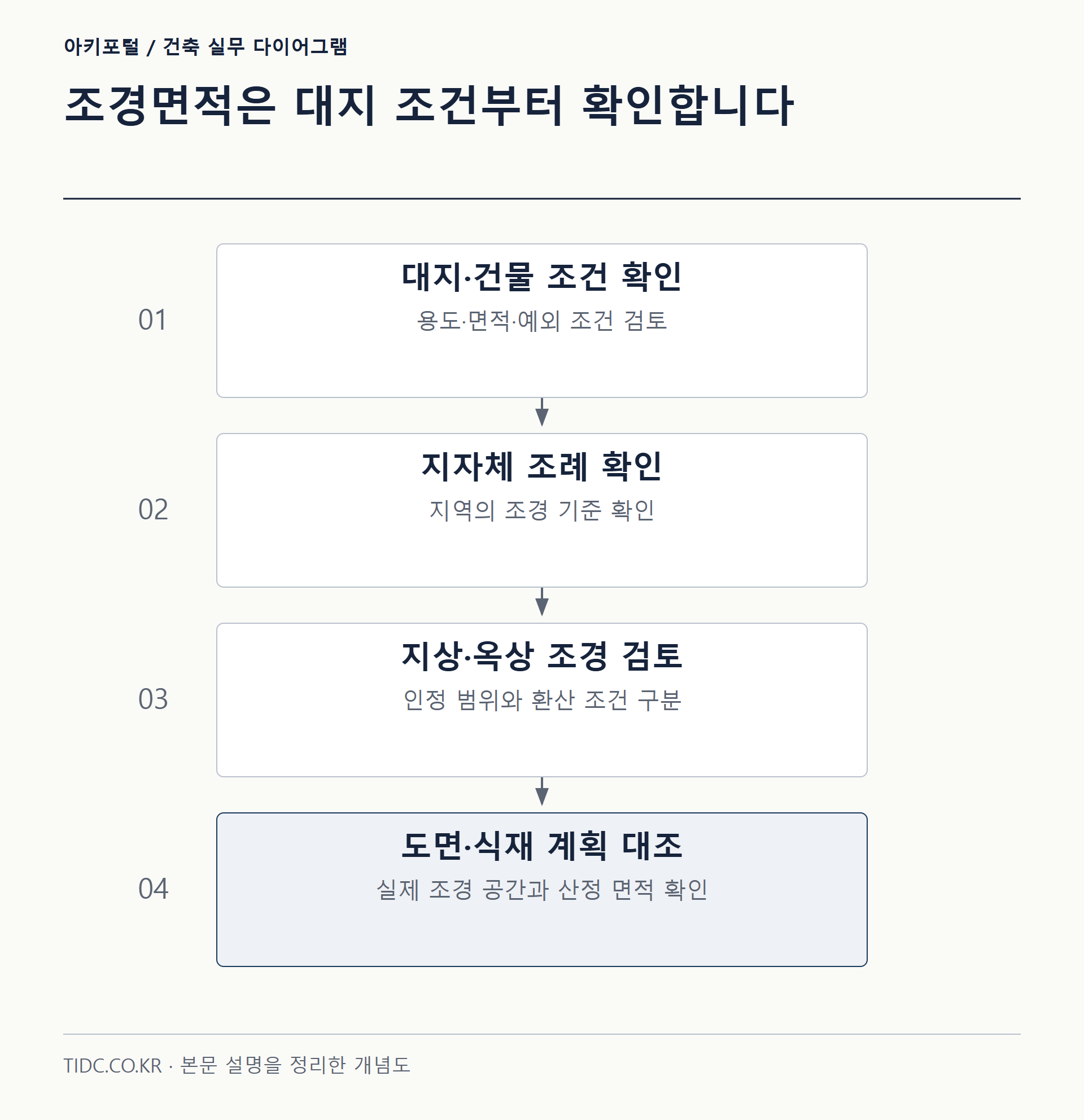 조경면적은 대지 조건부터 확인합니다