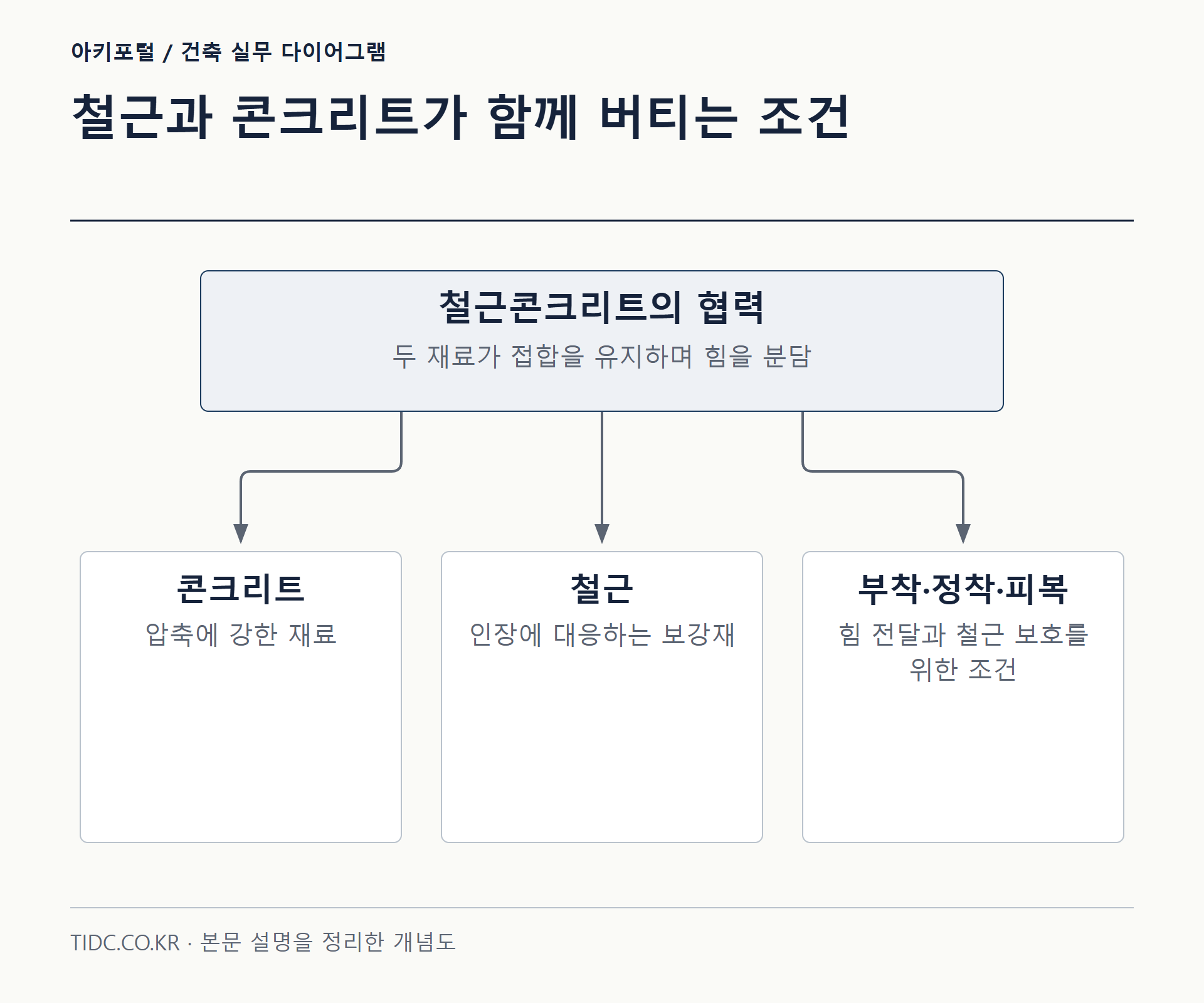 철근과 콘크리트가 함께 버티는 조건