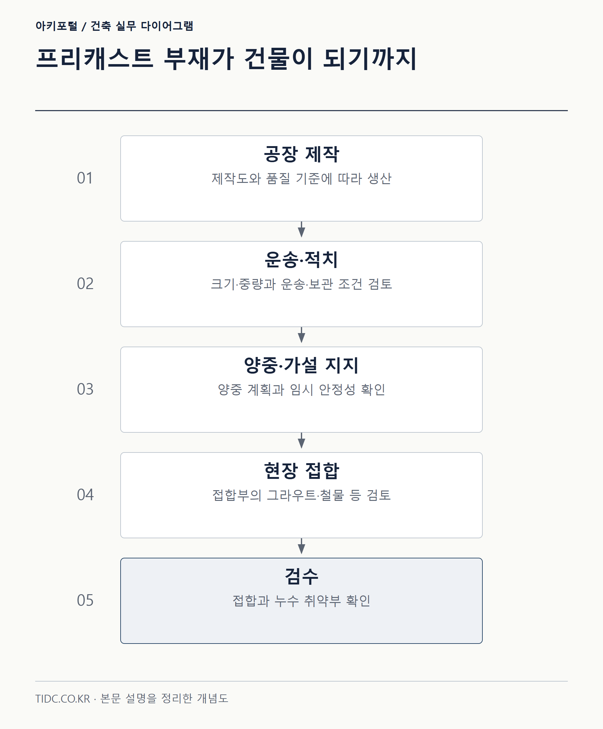프리캐스트 부재가 건물이 되기까지