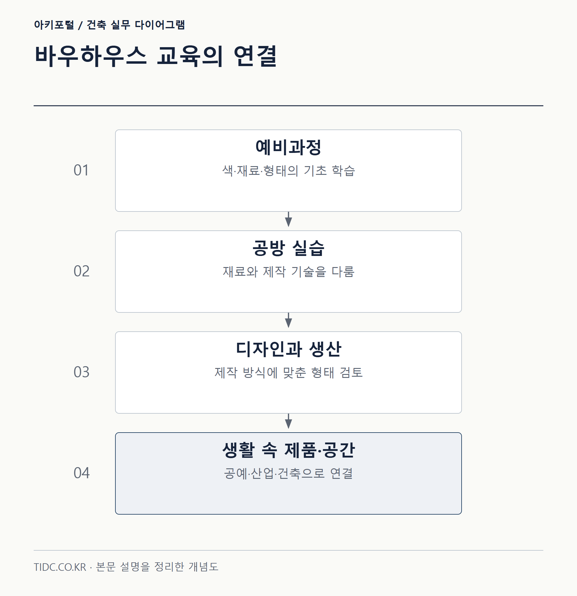 바우하우스 교육의 연결