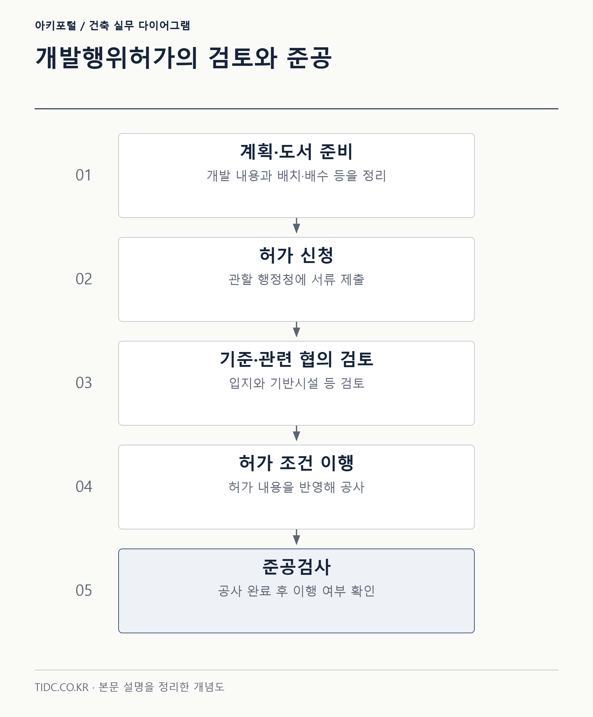 개발행위허가의 검토와 준공