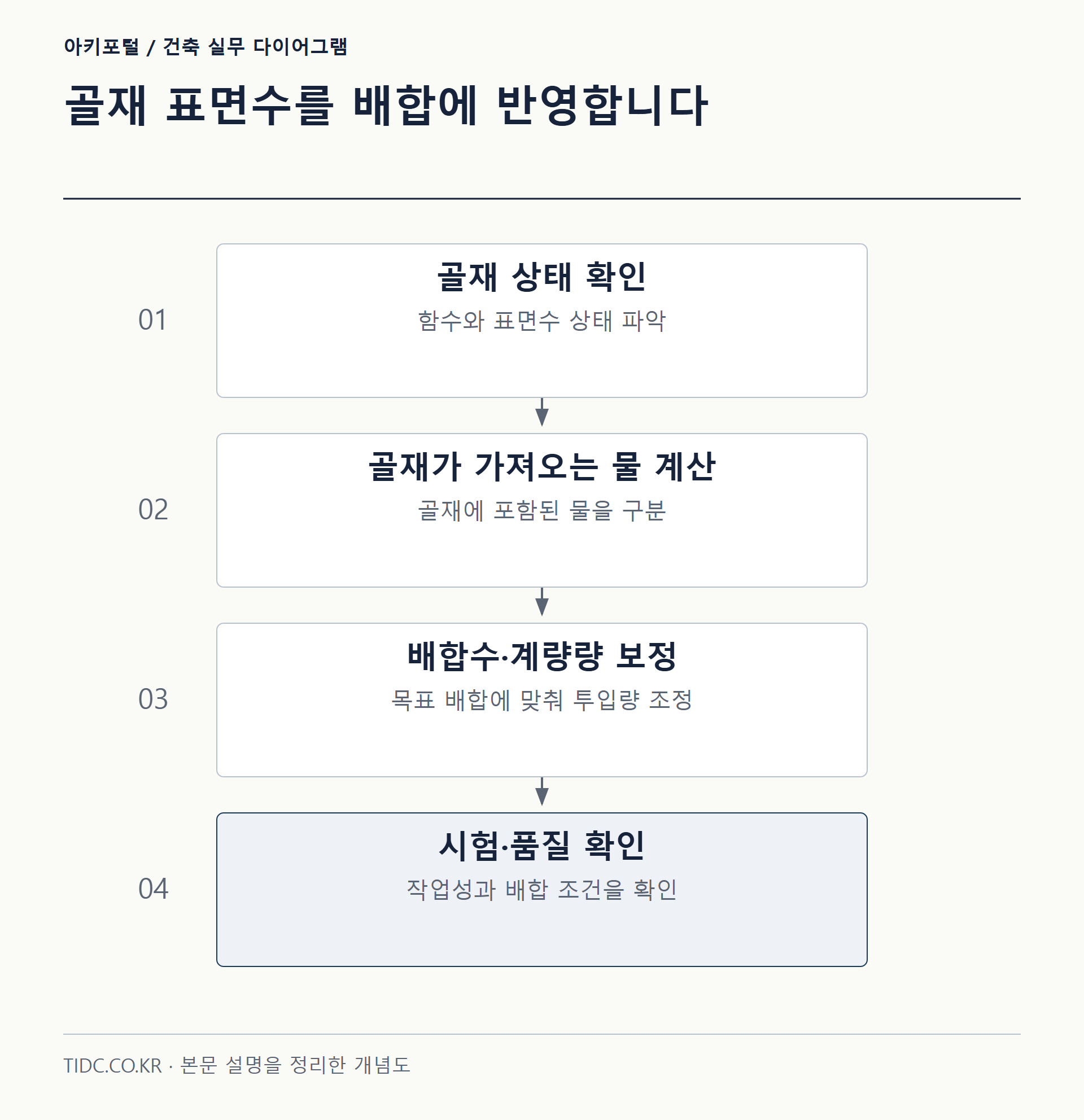 골재 표면수를 배합에 반영합니다