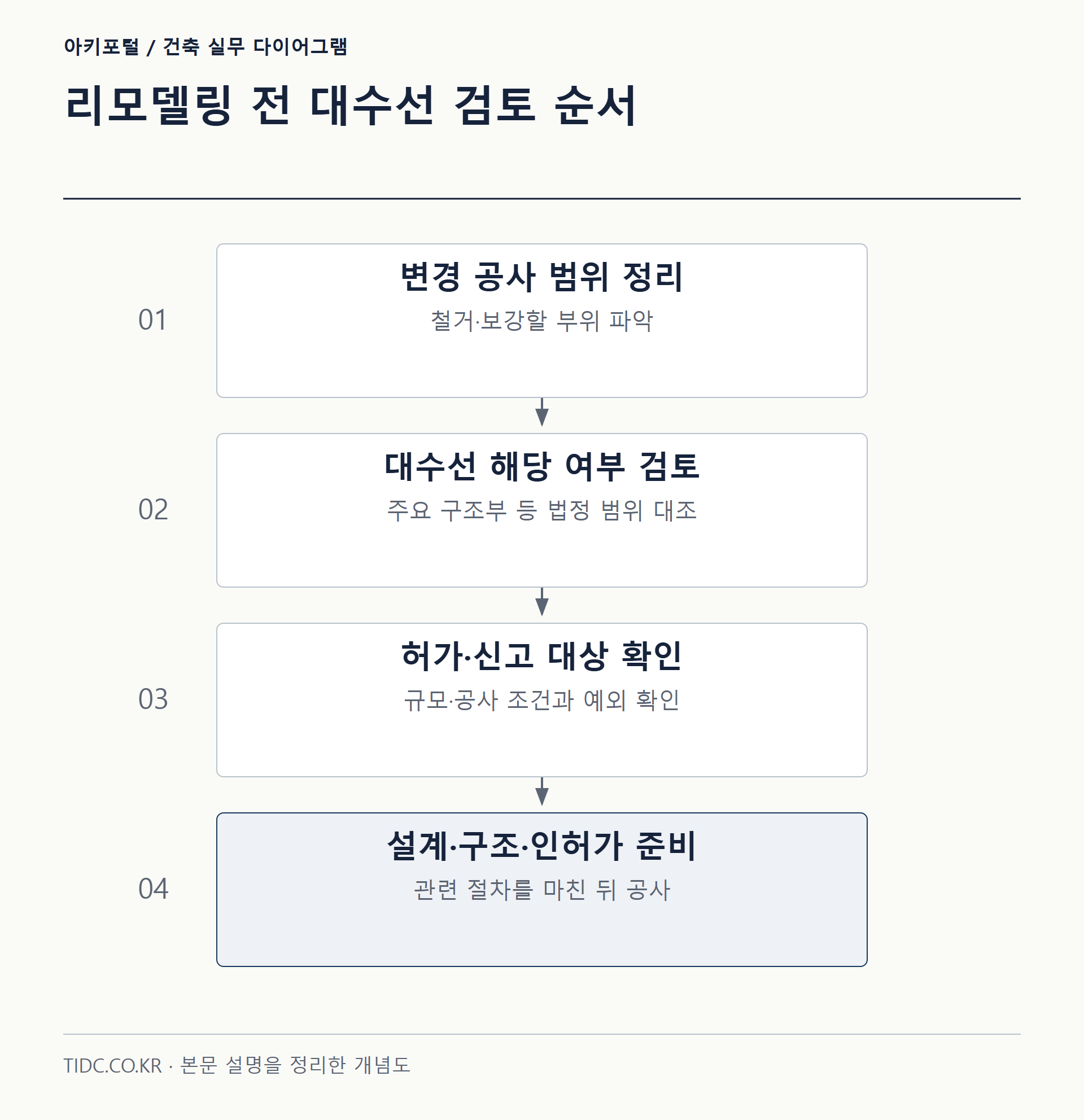 리모델링 전 대수선 검토 순서