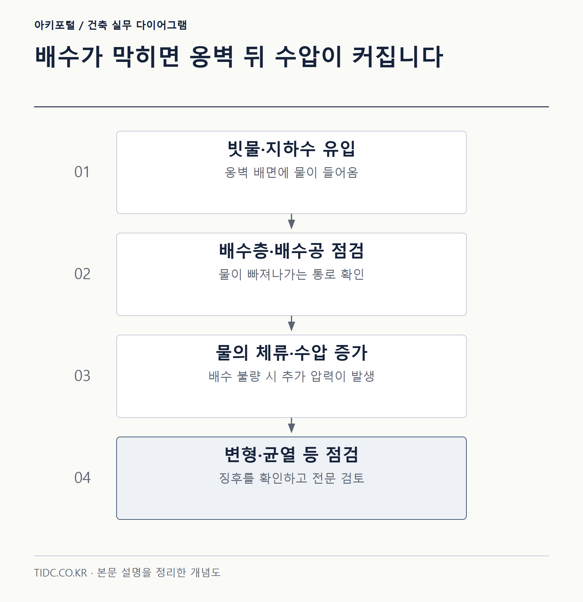 배수가 막히면 옹벽 뒤 수압이 커집니다