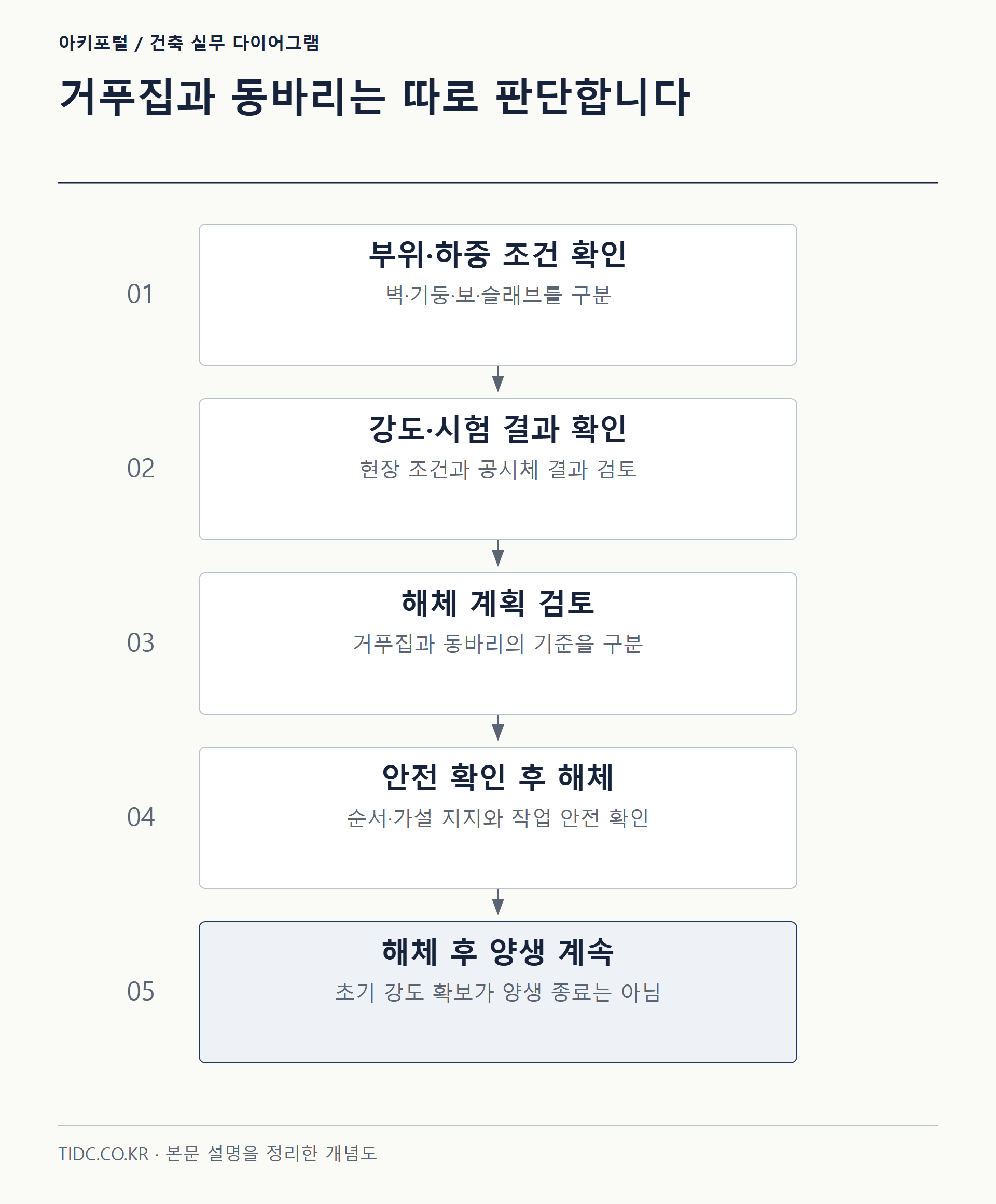 거푸집과 동바리는 따로 판단합니다