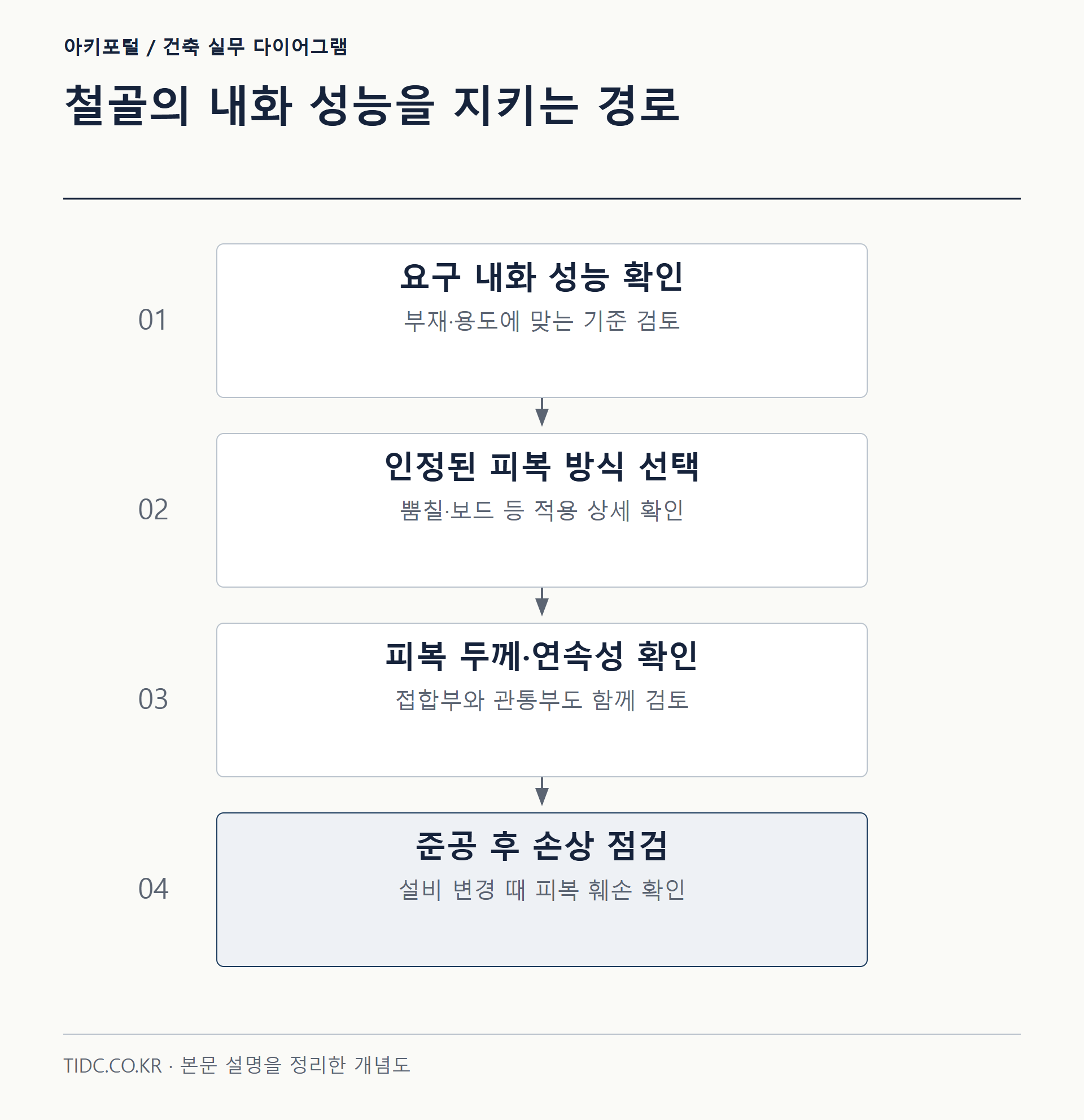 철골의 내화 성능을 지키는 경로