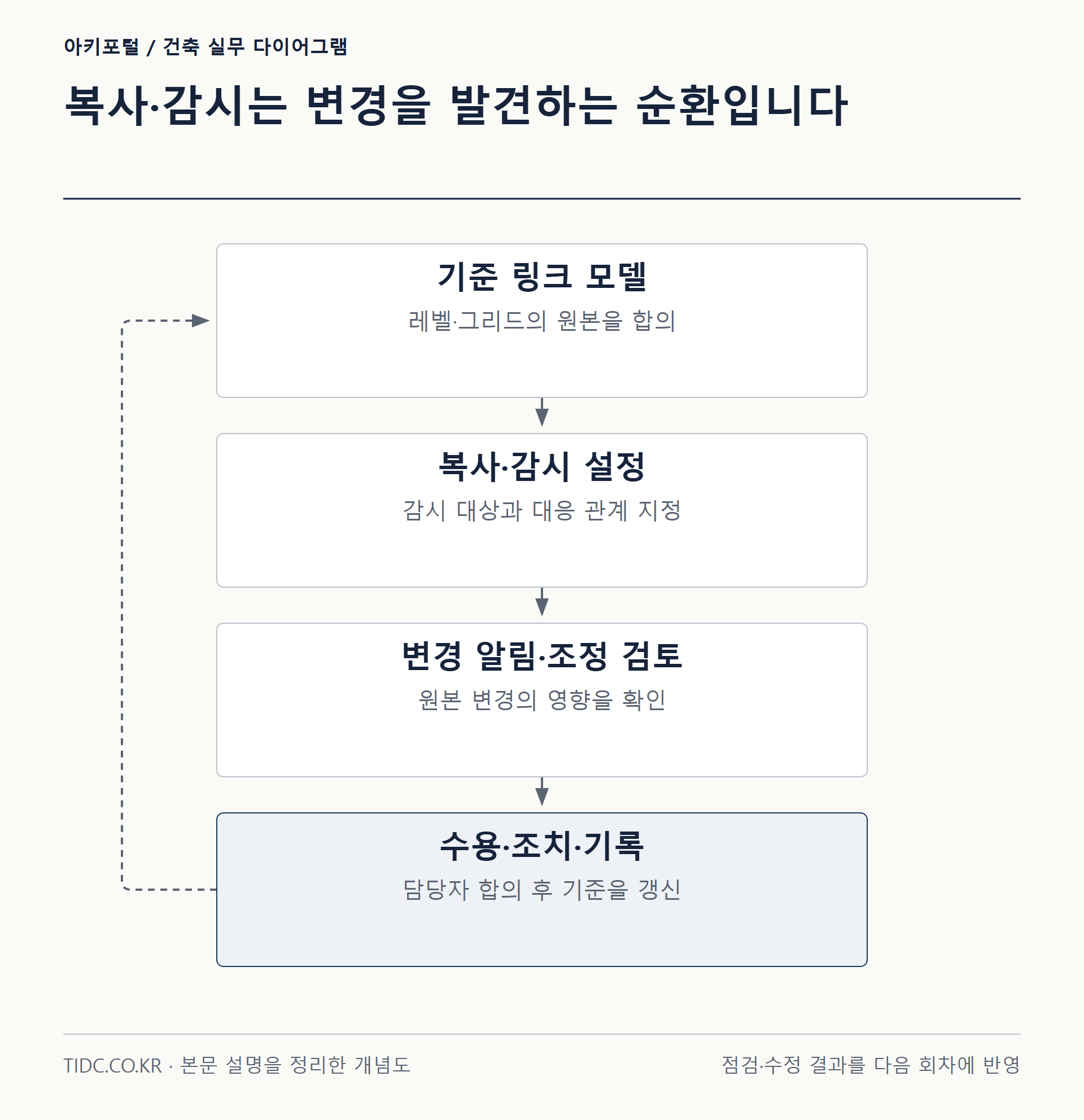 복사·감시는 변경을 발견하는 순환입니다