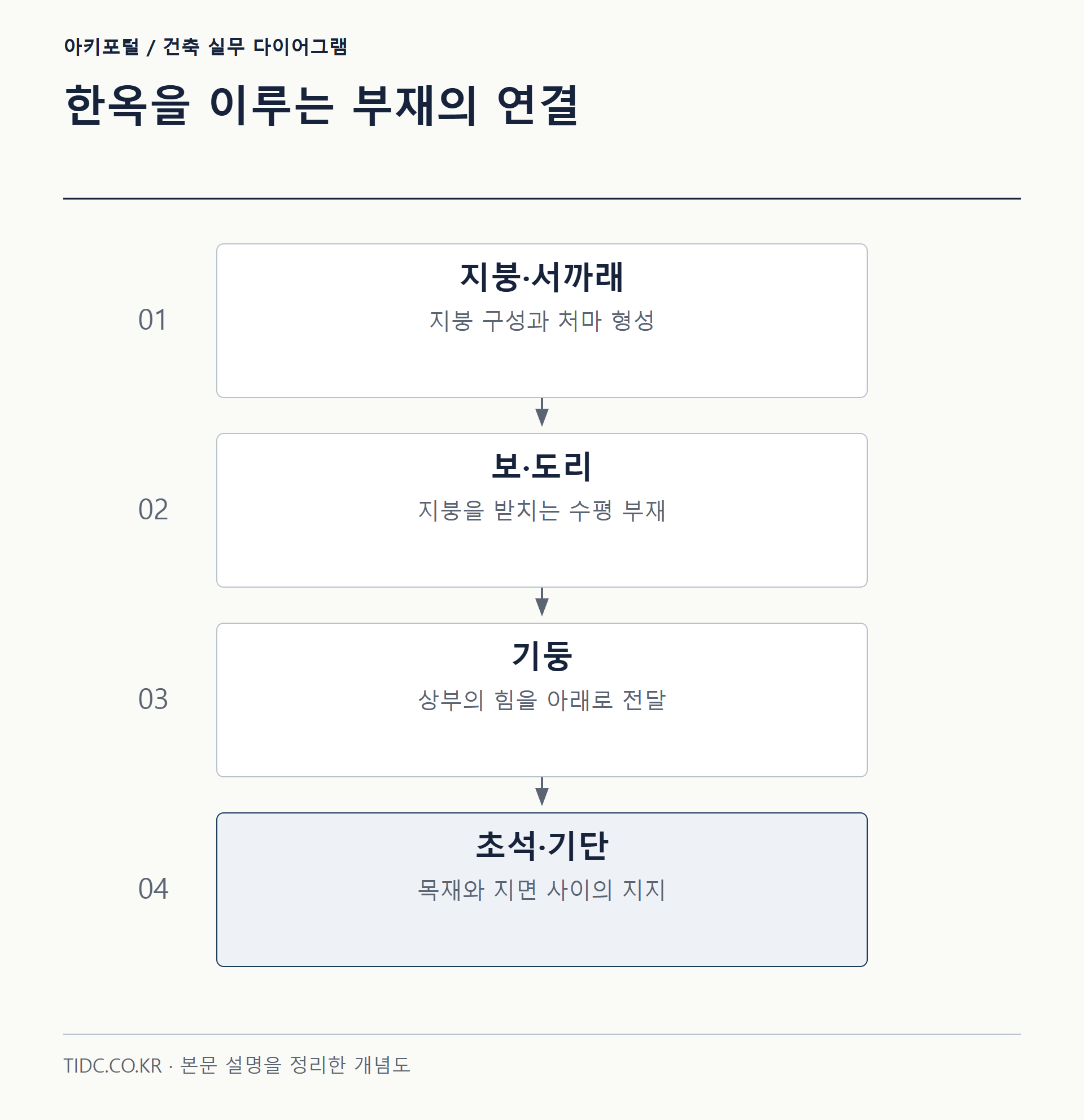한옥을 이루는 부재의 연결