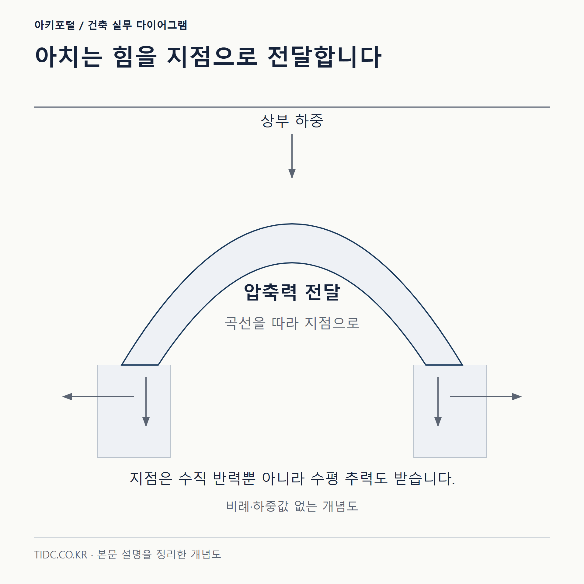 아치는 힘을 지점으로 전달합니다