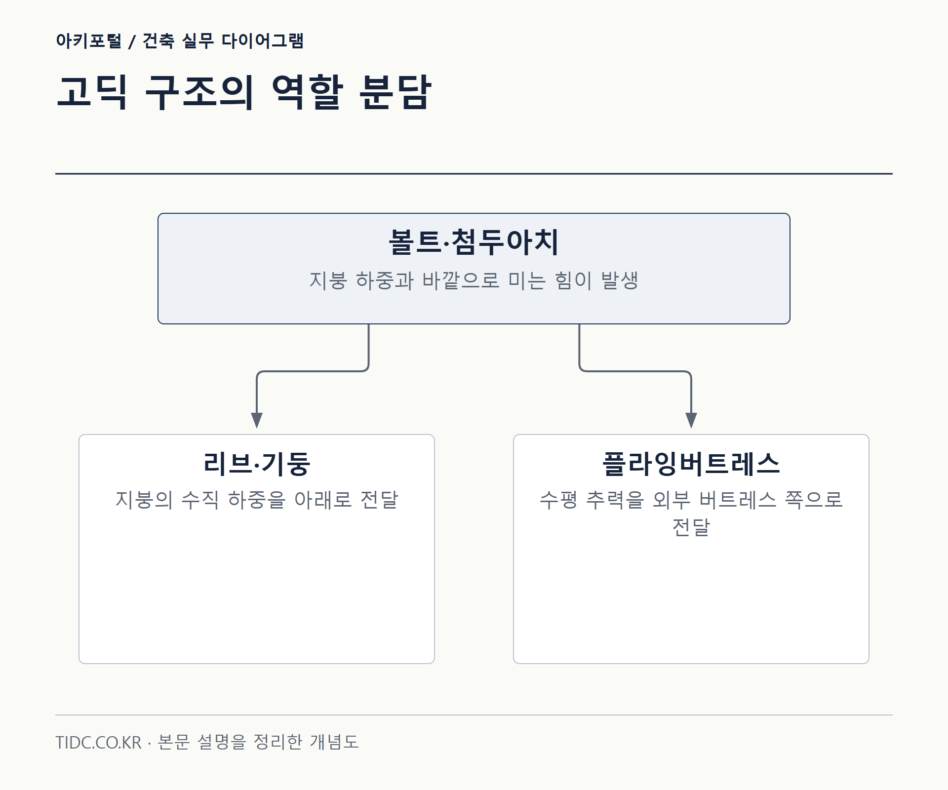 고딕 구조의 역할 분담