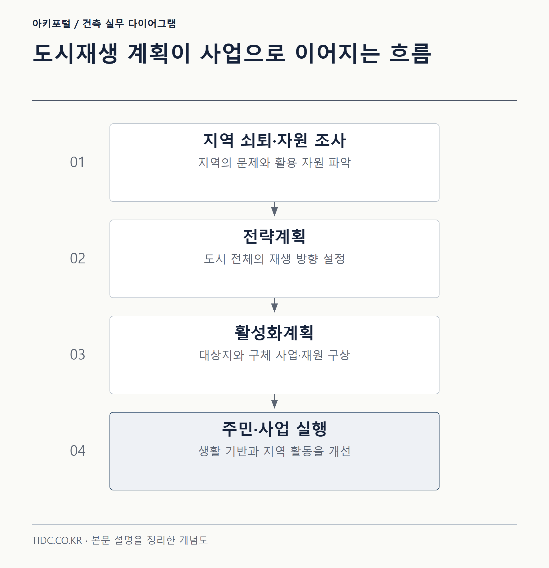 도시재생 계획이 사업으로 이어지는 흐름