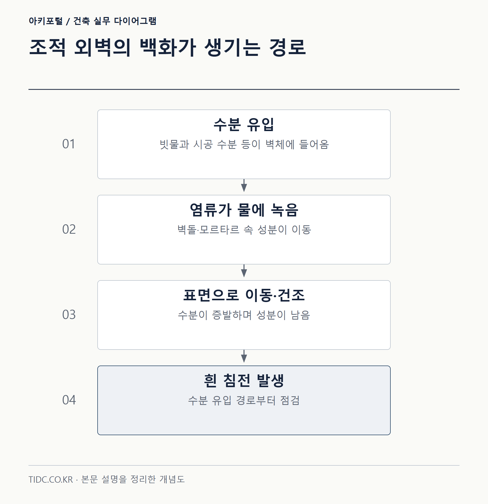 조적 외벽의 백화가 생기는 경로