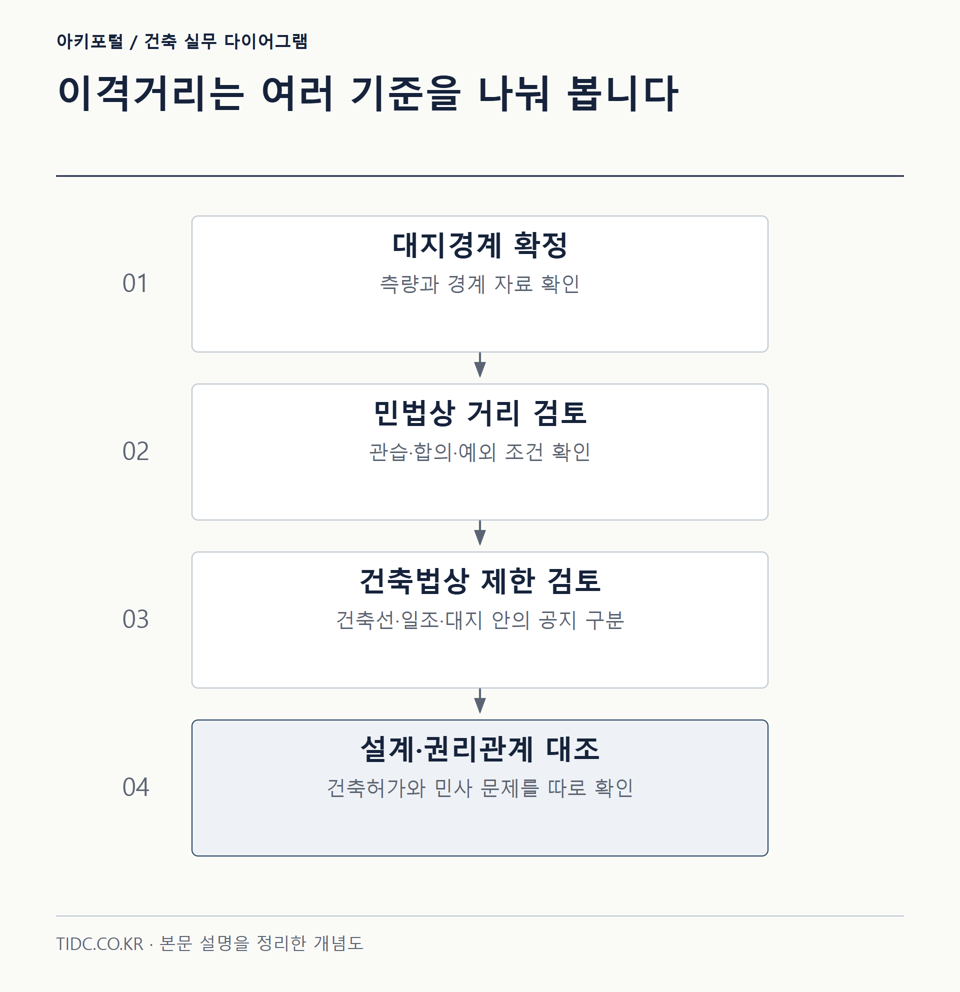 이격거리는 여러 기준을 나눠 봅니다