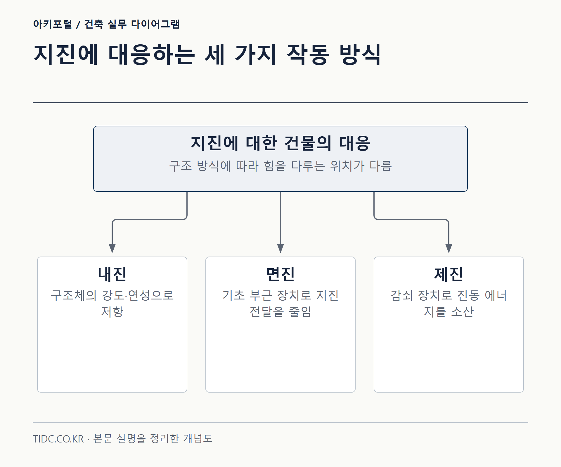 지진에 대응하는 세 가지 작동 방식