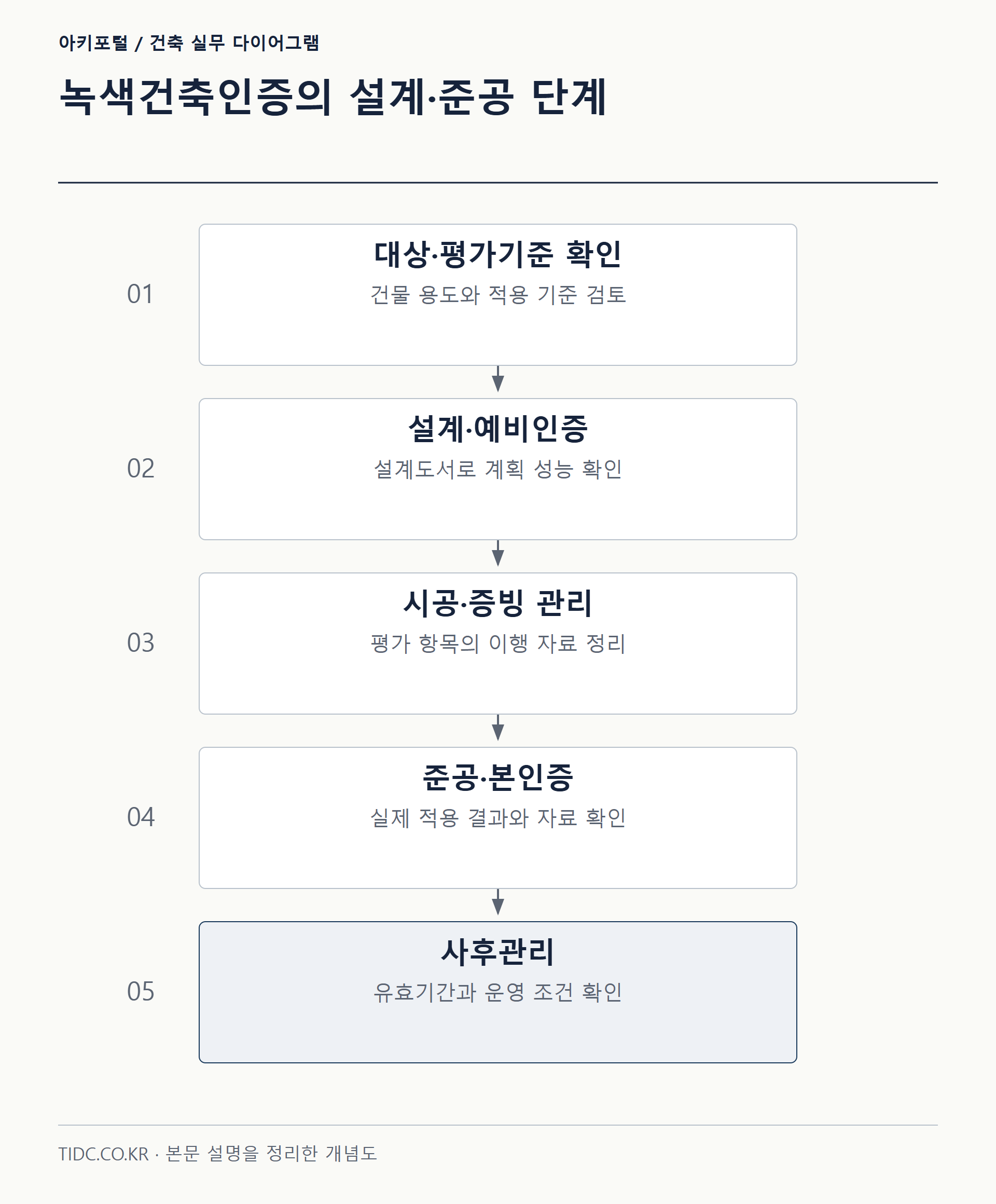 녹색건축인증의 설계·준공 단계