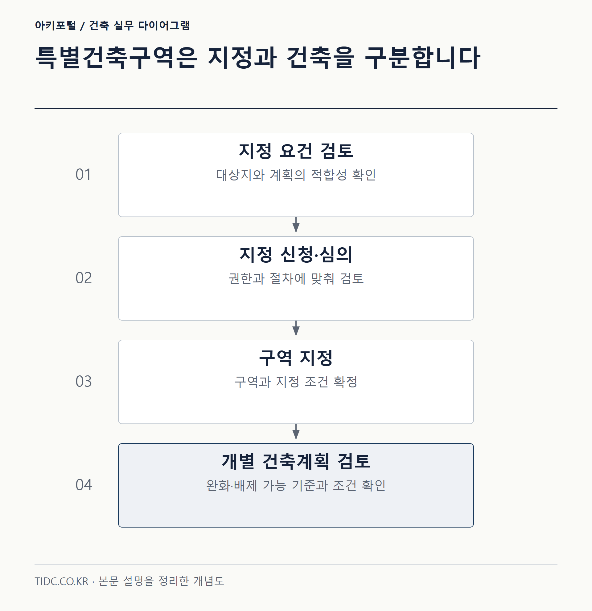 특별건축구역은 지정과 건축을 구분합니다
