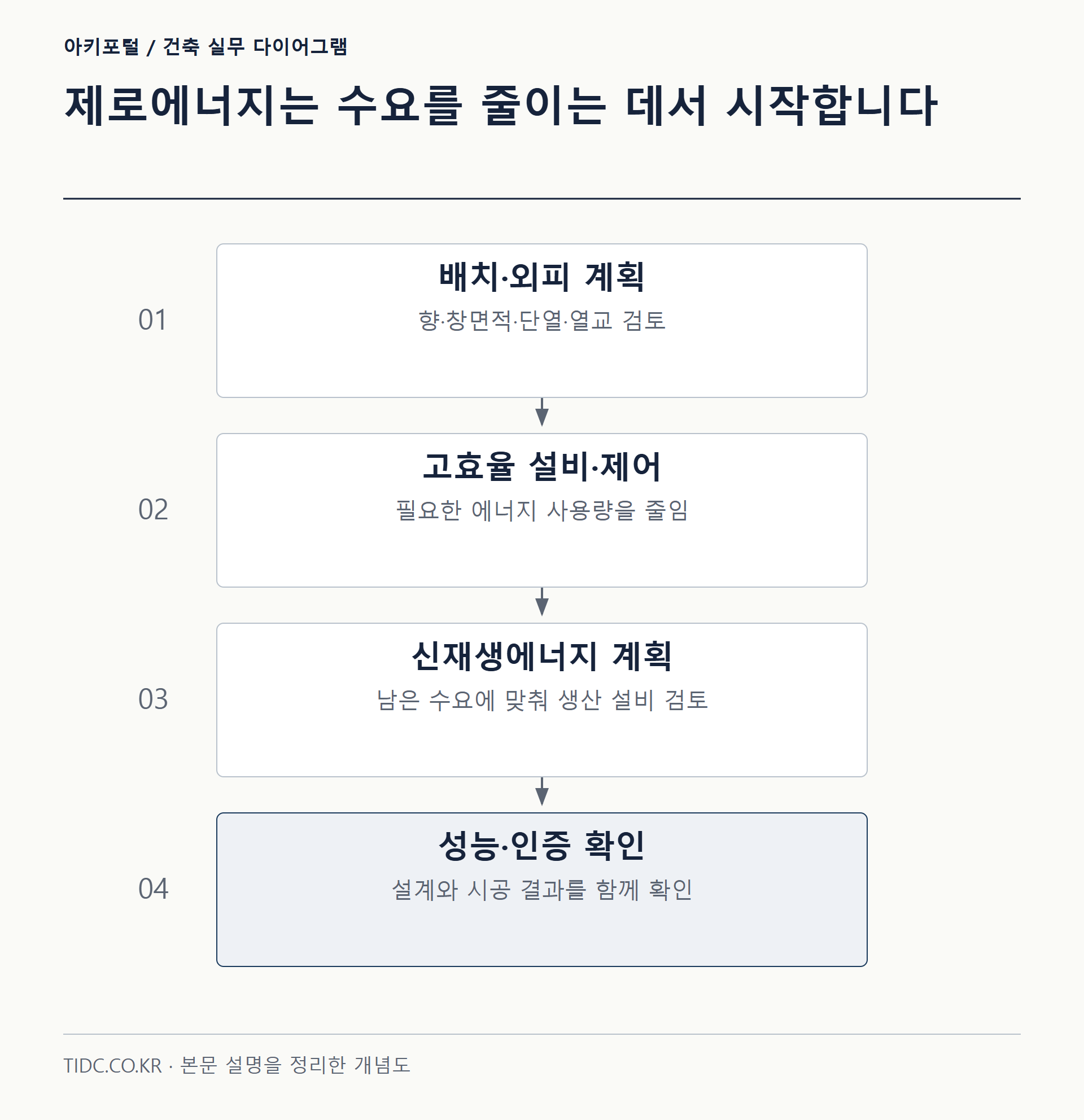 제로에너지는 수요를 줄이는 데서 시작합니다