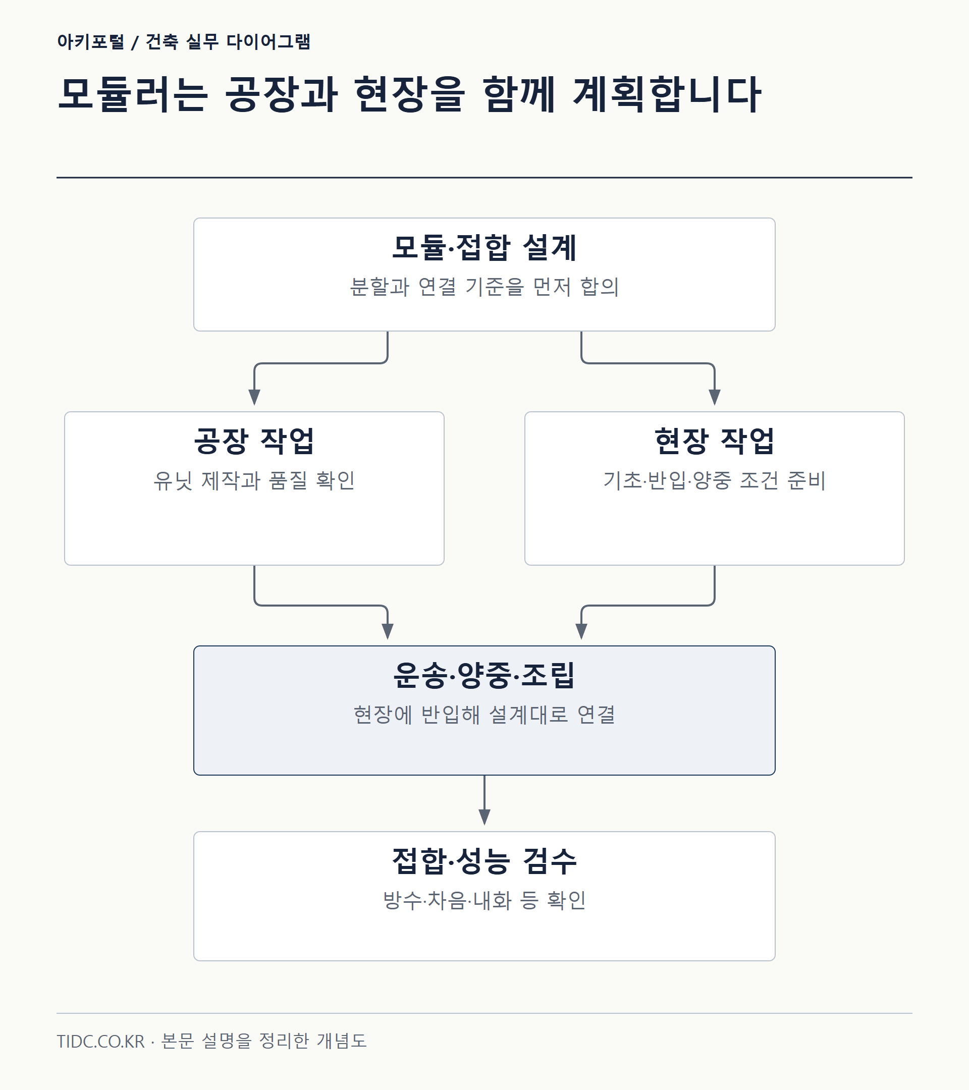 모듈러는 공장과 현장을 함께 계획합니다