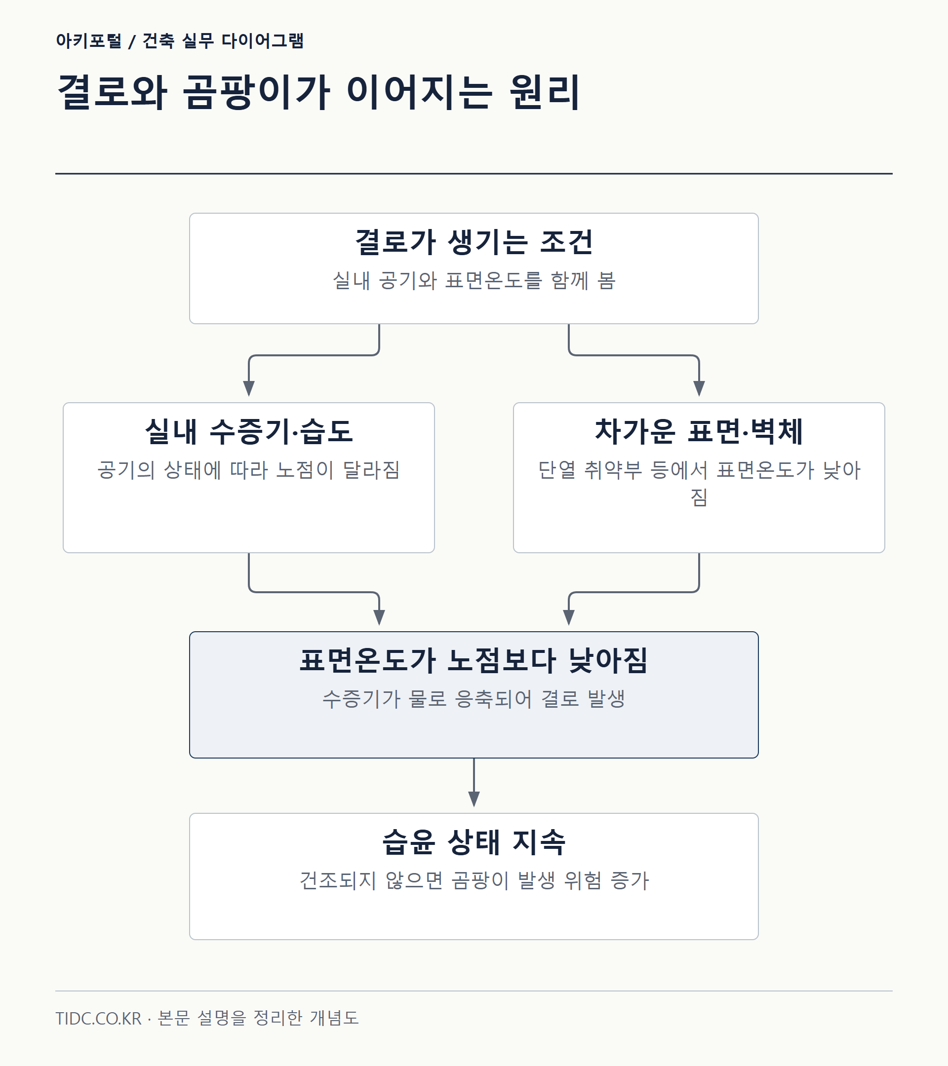 결로와 곰팡이가 이어지는 원리