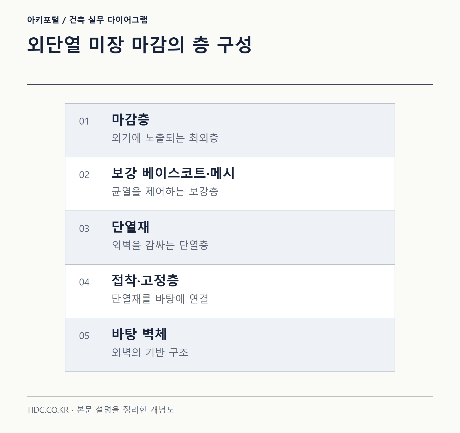 외단열 미장 마감의 층 구성