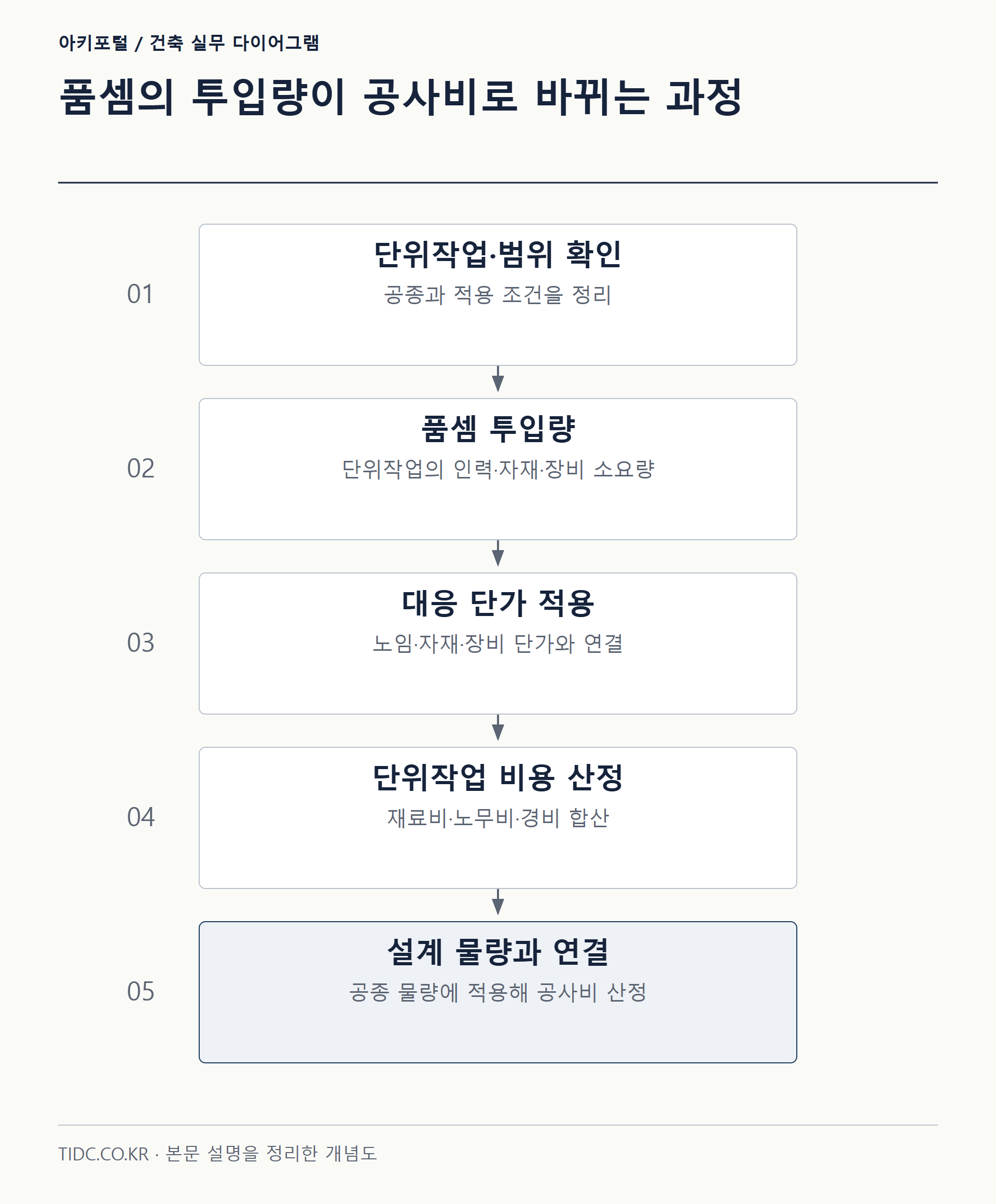 품셈의 투입량이 공사비로 바뀌는 과정