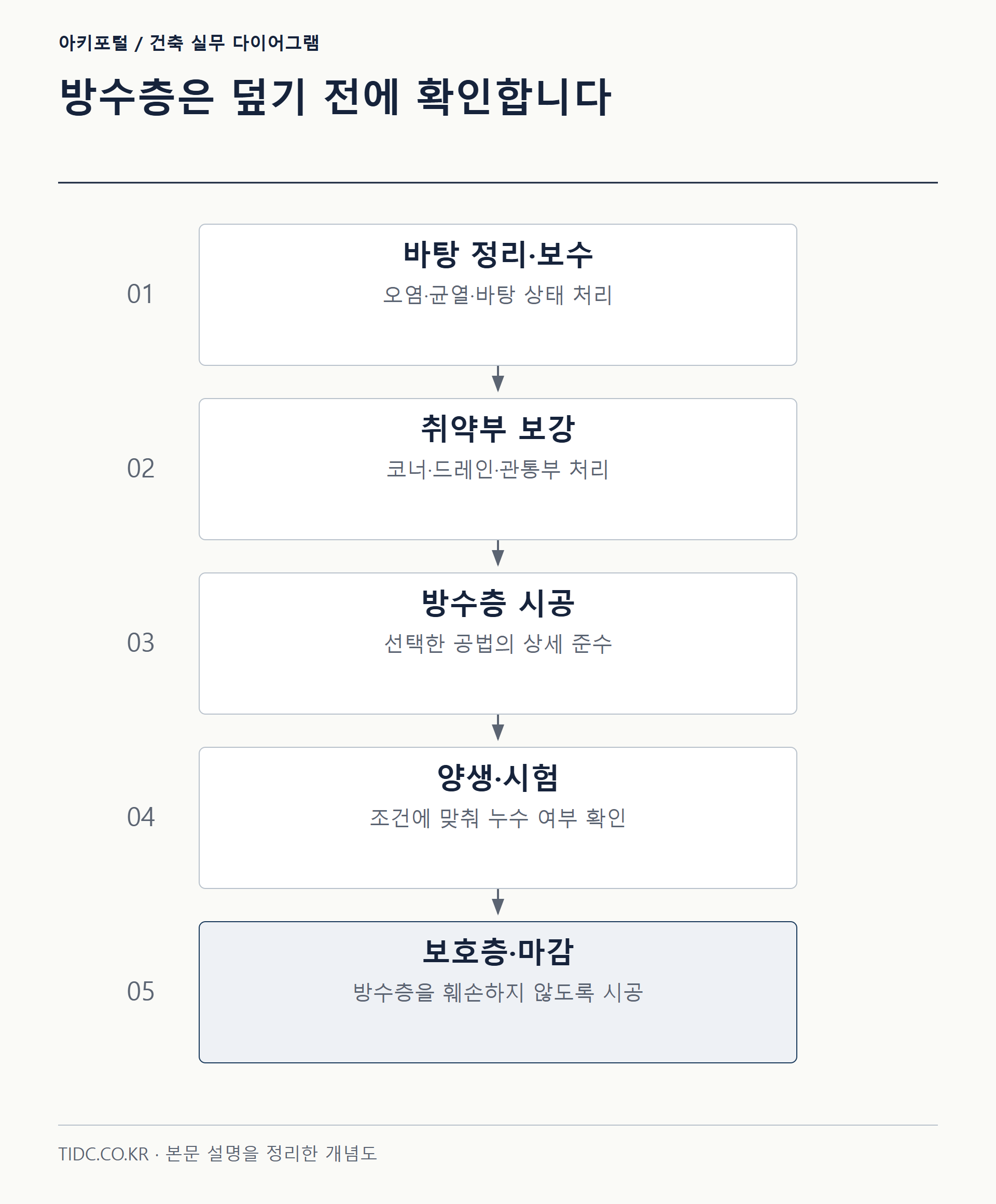 방수층은 덮기 전에 확인합니다